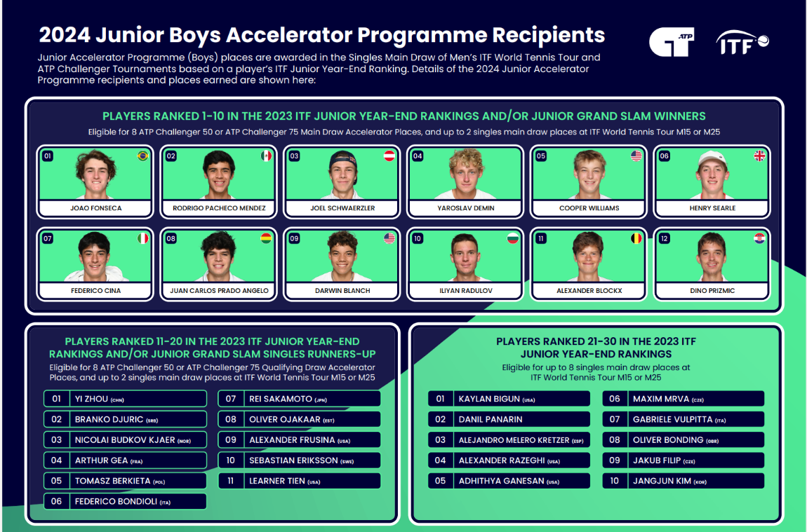 https://www.itftennis.com/media/11876/2024-junior-accelerator-programme-boys.png